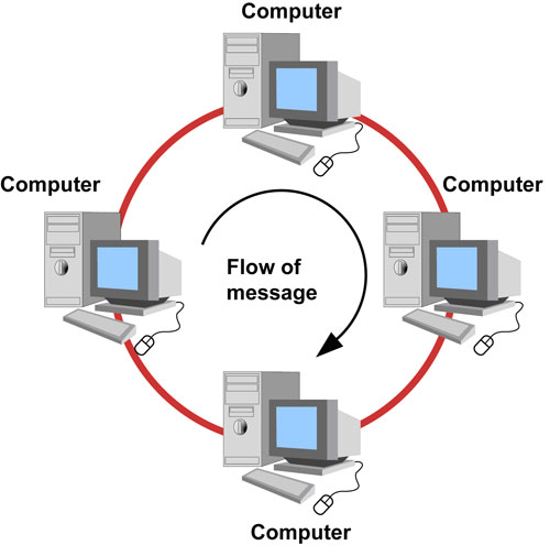 Jenis-jenis topologi jaringan komputer  cablenetwork